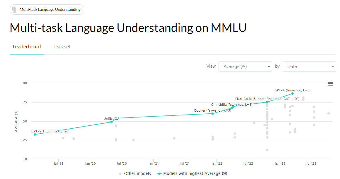 Brief Review — MMLU: Measuring Massive Multitask language Understanding ...