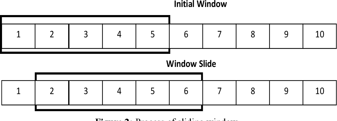 Applying Machine Learning in Healthcare: Sliding Window Technique | by ...