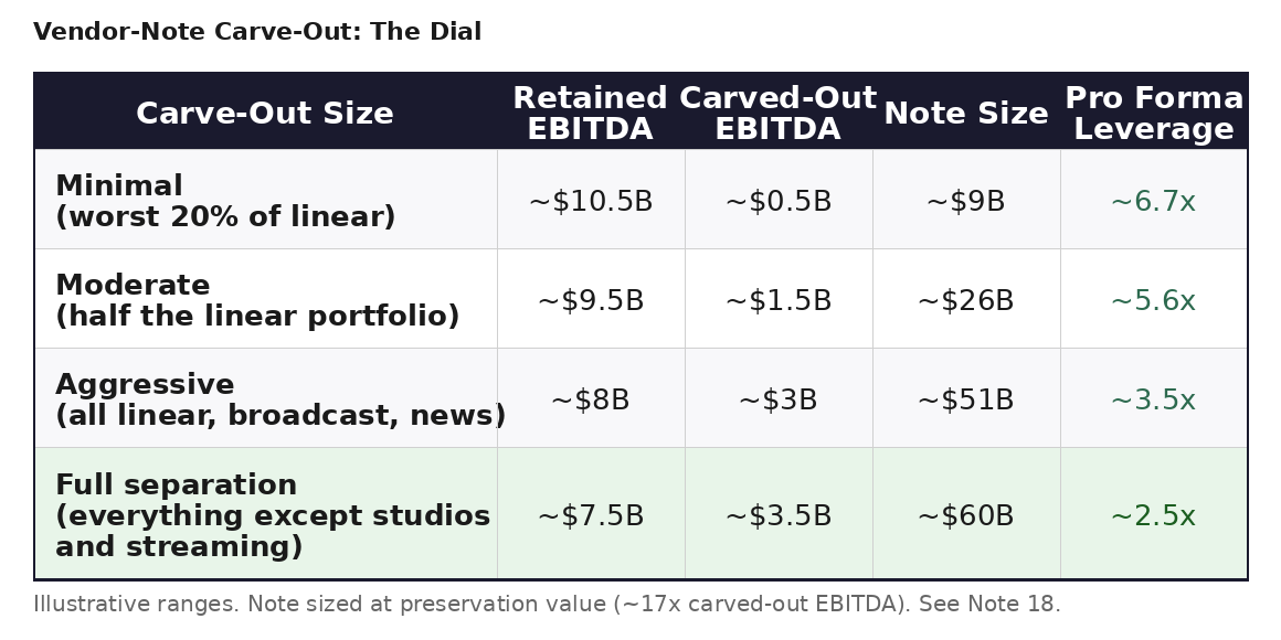 The Warner Bros Curse Is a Leverage Pattern