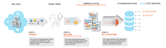 Fashion machine learning for code analysis