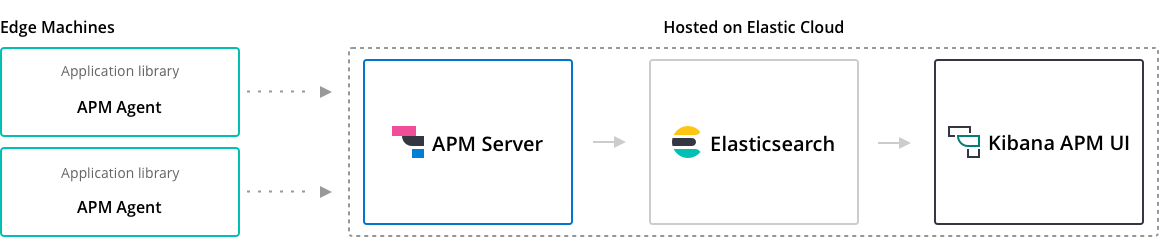 Elastic APM For PHP Developers: Also using APM with Laravel/Lumen | by Syed  Sirajul Islam Anik | Medium