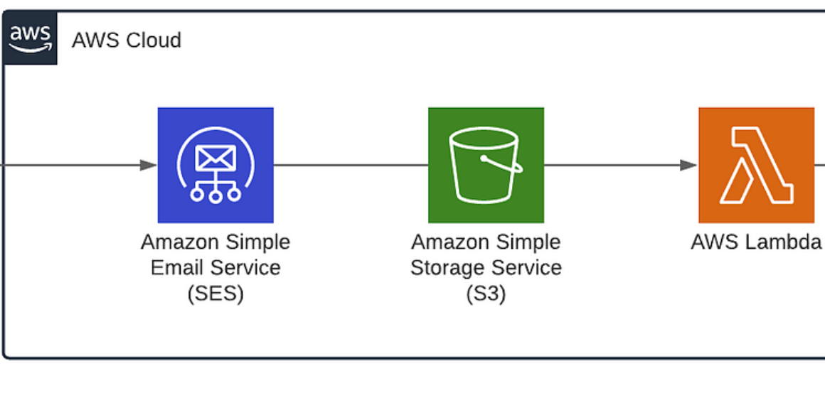 Write a Sample Lambda to Send Emails using SES in AWS