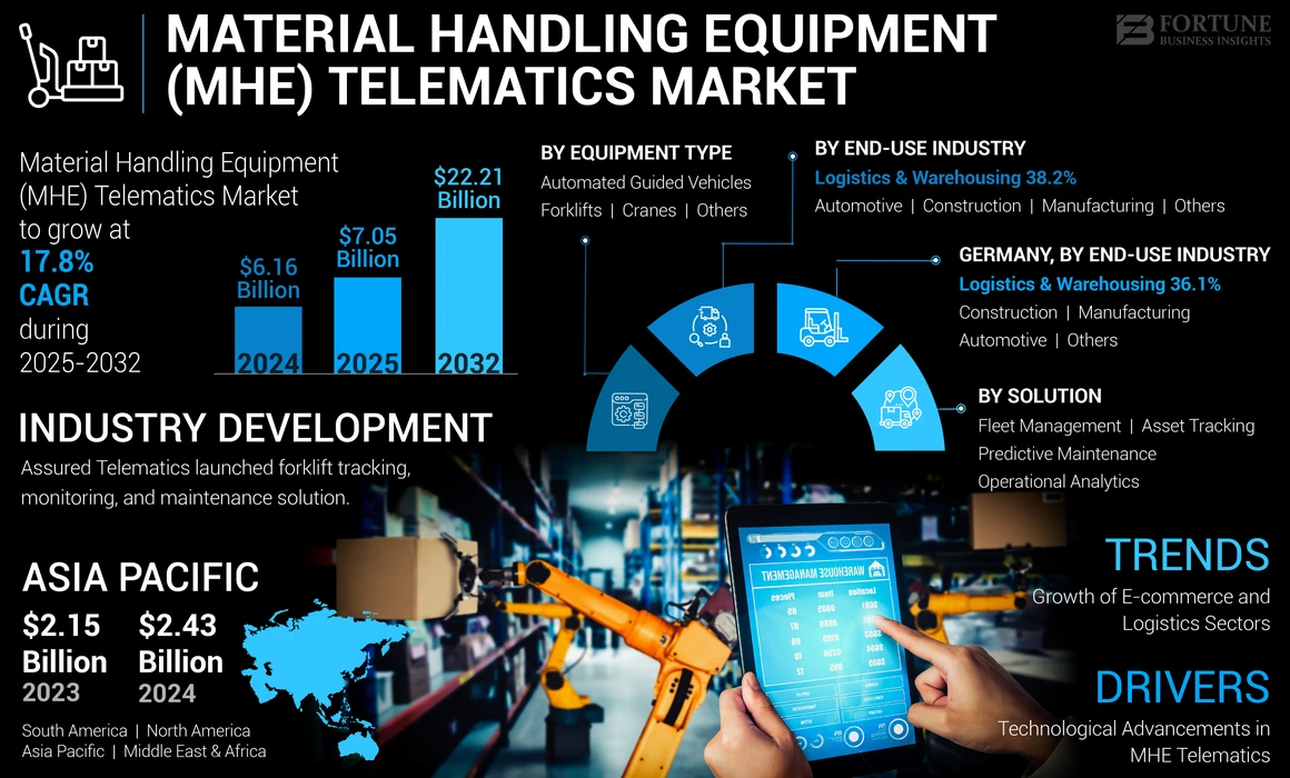 What is the outlook for the Material Handling Equipment Telematics Market?