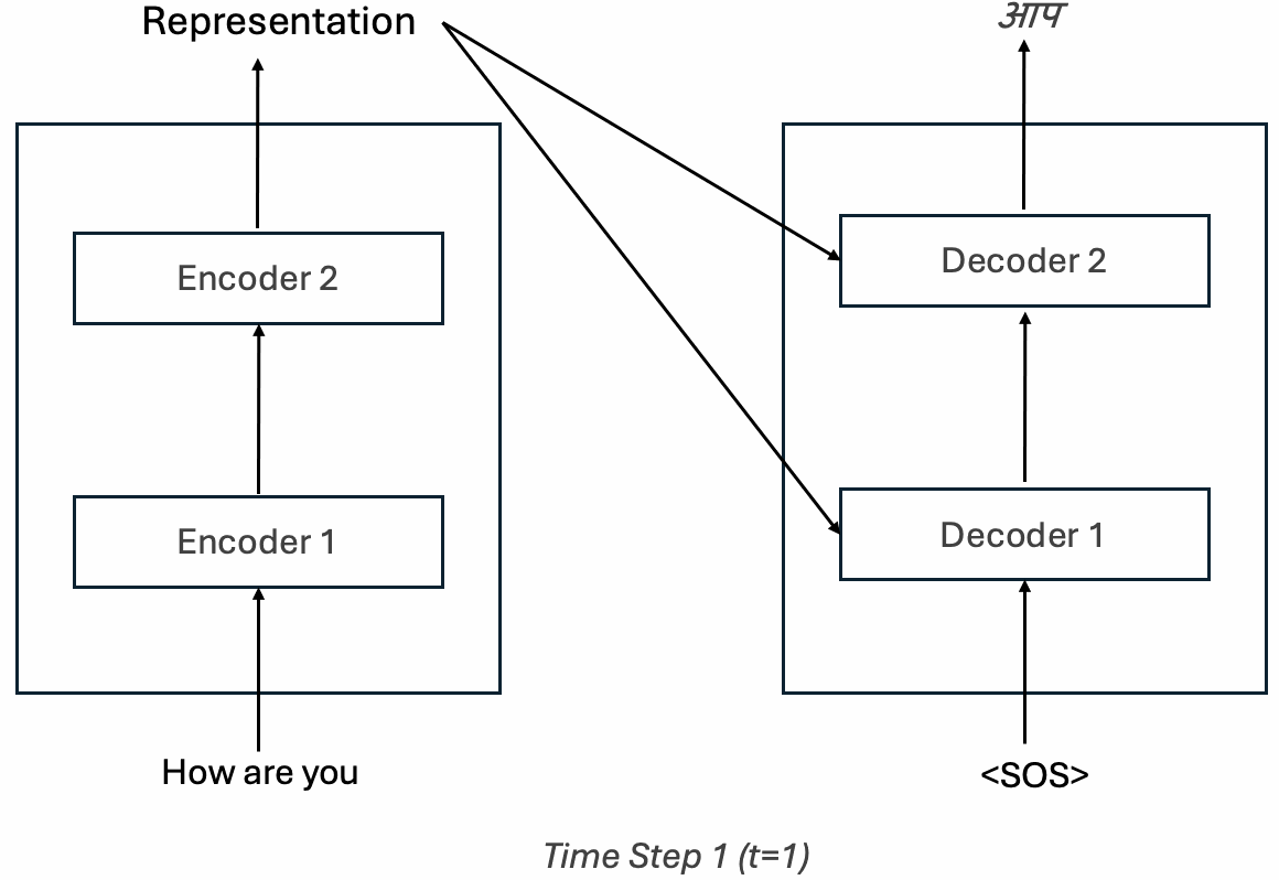Figure 4: Visualization of Word-by-Word Input Processing Across Time Steps
