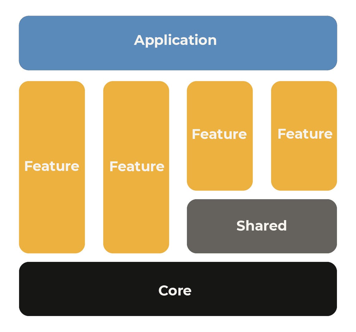 มาทำ App ของคุณด้วย Modular Architecture กันน [Ep.1] | by Sirichai ...
