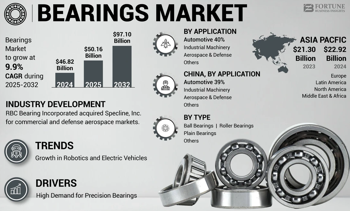 Bearings market