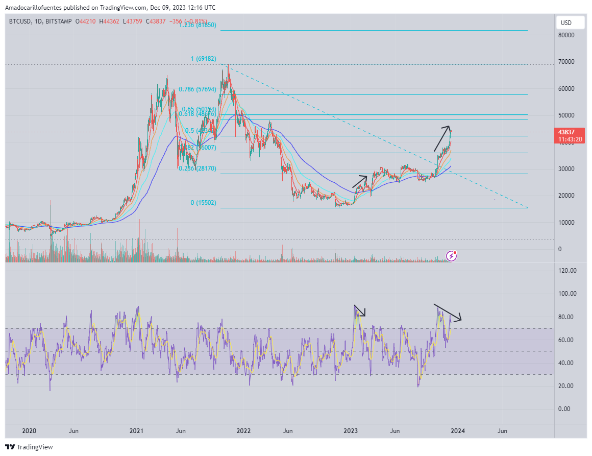 Equity market mooning and Bitcoin above 40k, is the ETF going to cause a  supply shock? | by Amado Carrillo Fuentes | Coinmonks | Medium