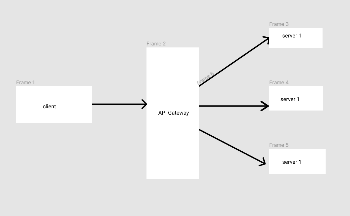API Gateway Using Node js. What Is API Gateway? | by Akshay Sharma | Medium