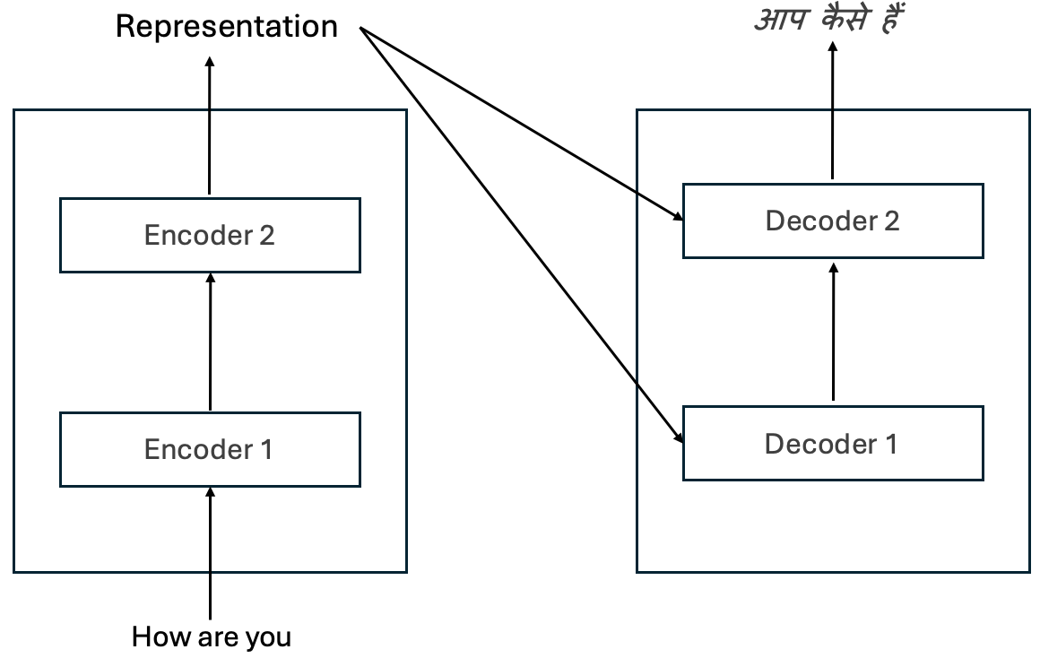 Figure 3: Encoder–Decoder Workflow for English-to-Hindi Translation