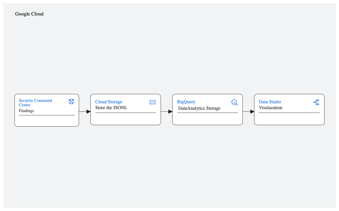 Export Google Cloud Security Command Center Findings to Bigquery and Visualize on Data Studio