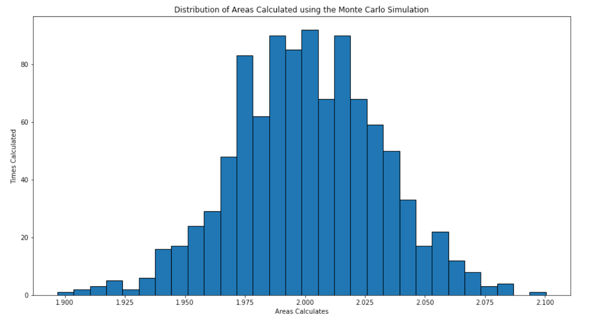 Monte Carlo Simulation Theory and Applications in Python | by Andrea ...