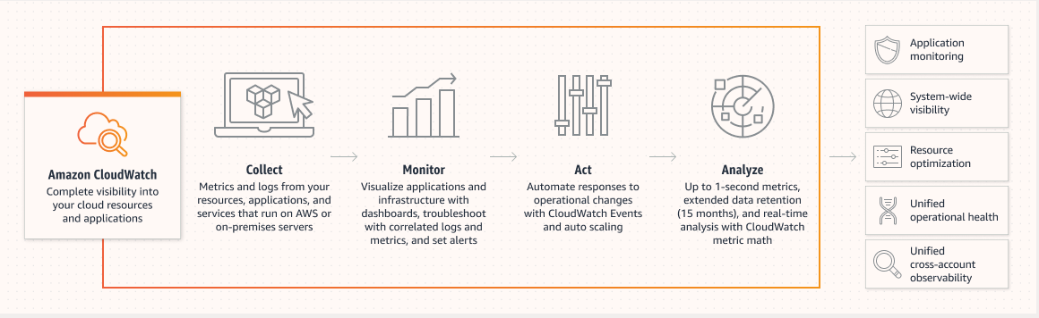 Amazon CloudWatch: Enhancing Business Success Through Effective Monitoring