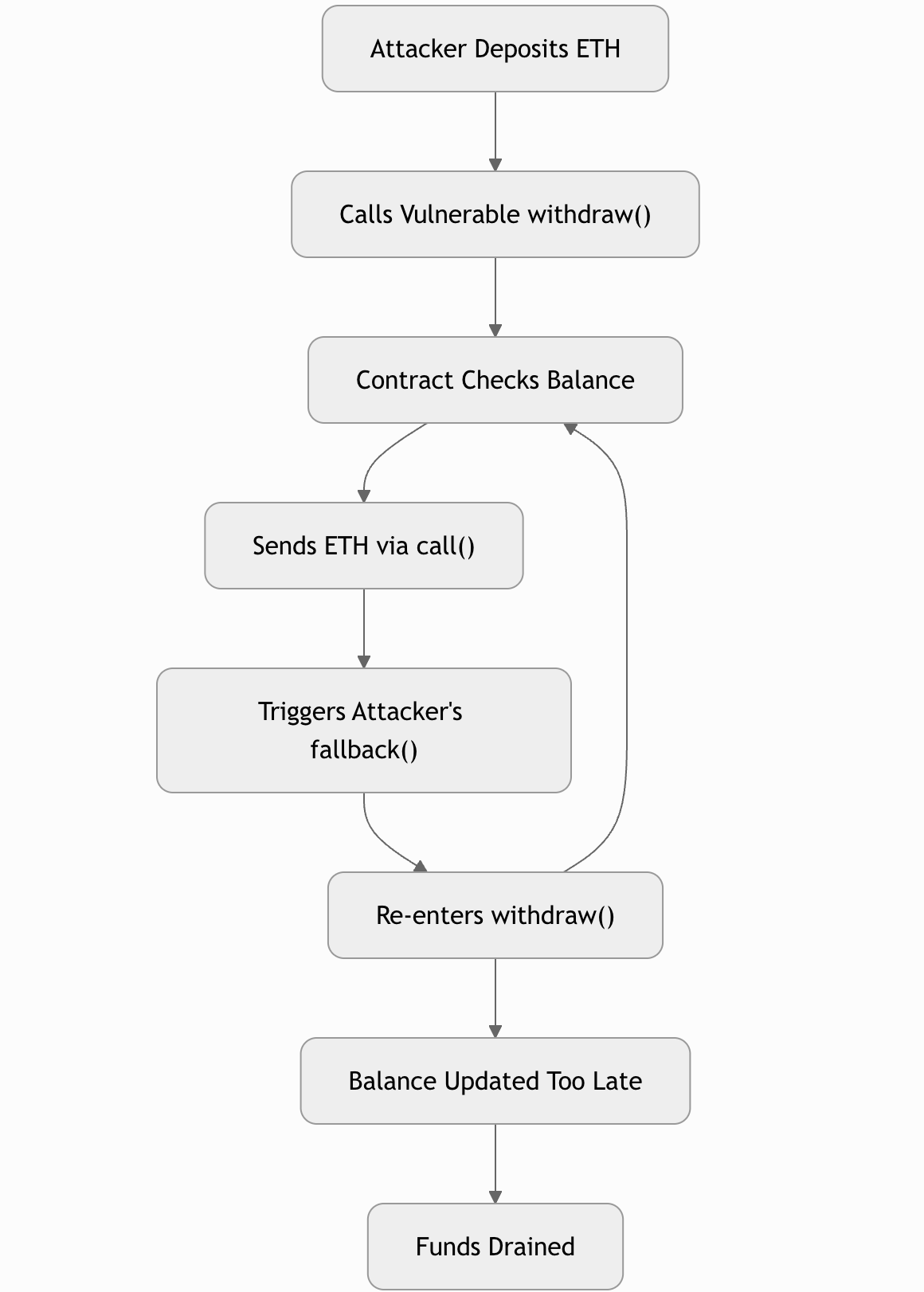 Part 8: Defending Ethereum Smart Contracts Against Reentrancy Attacks