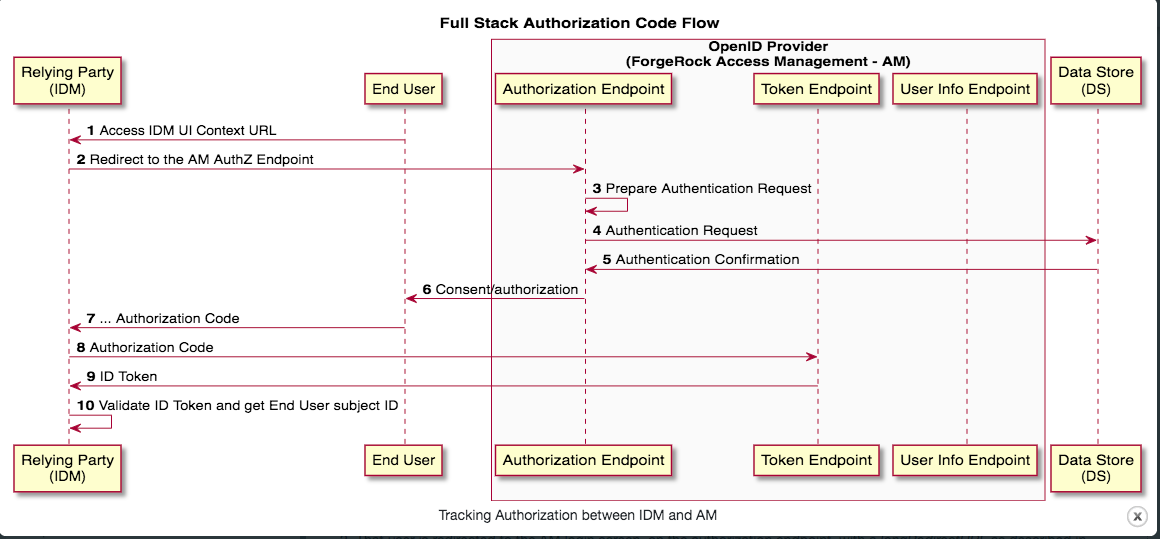 Yet Another Use Case: Creating a Chess Game With IDM - Integrations -  ForgeRock Community