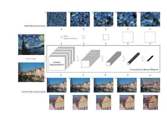 A Neural Algorithm of Artistic Style: Summary and Implementation | by Ching  (Chingis) | Towards Data Science