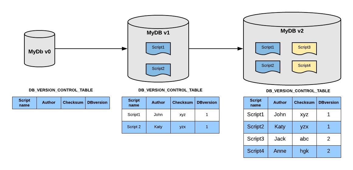 Database version control — Liquibase versus Flyway | by robloxro | Medium