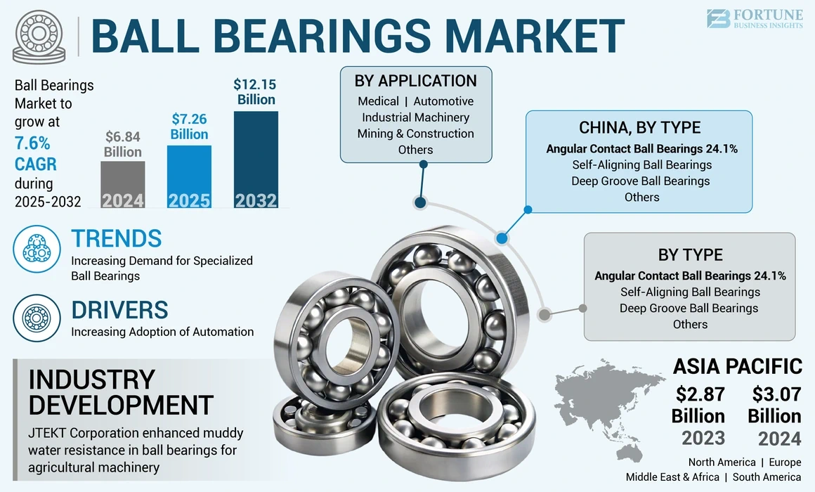 Ball Bearings Market: Global Demand and Industry Outlook