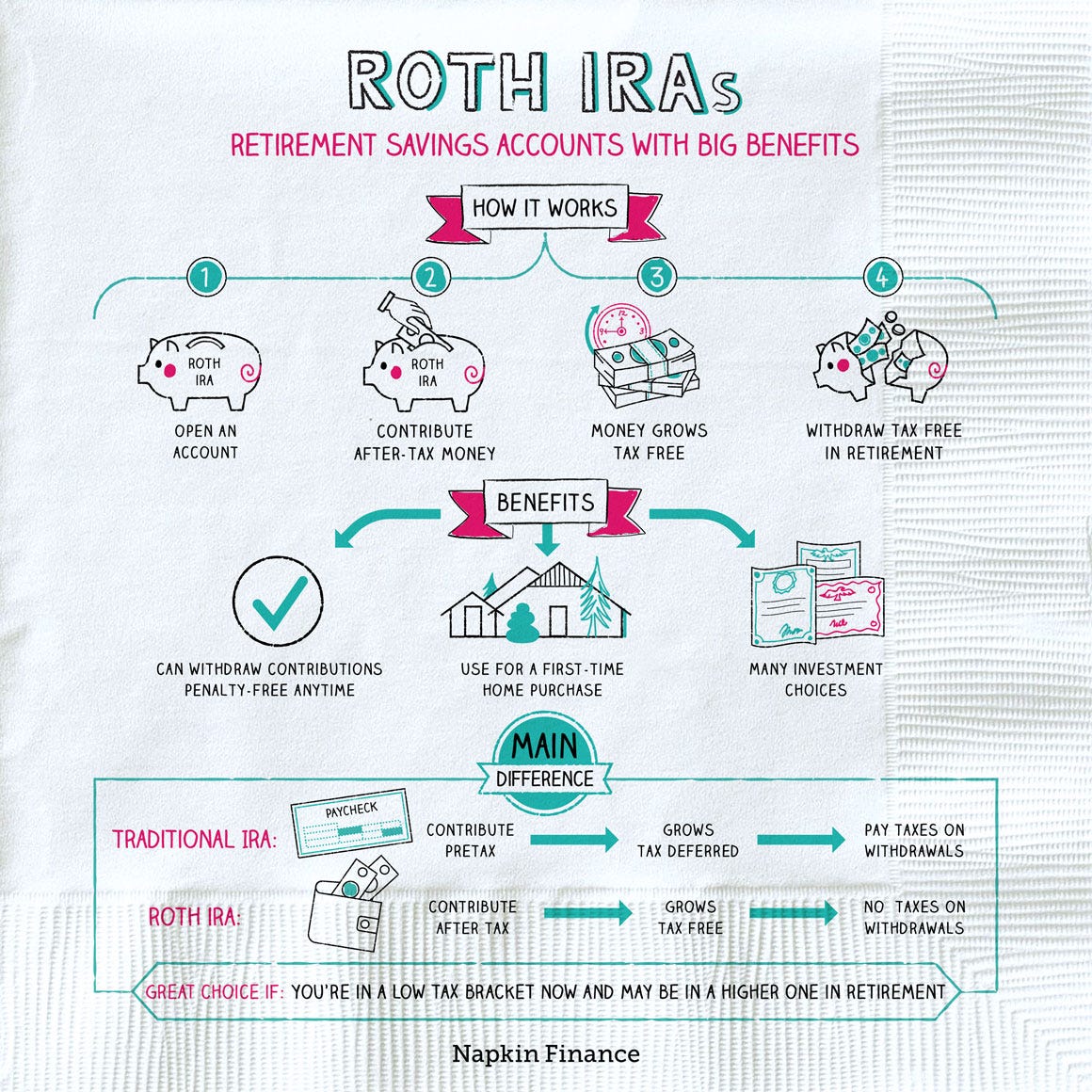Understanding the Rules and Eligibility for Roth IRA Contributions by Quy Ybu Medium