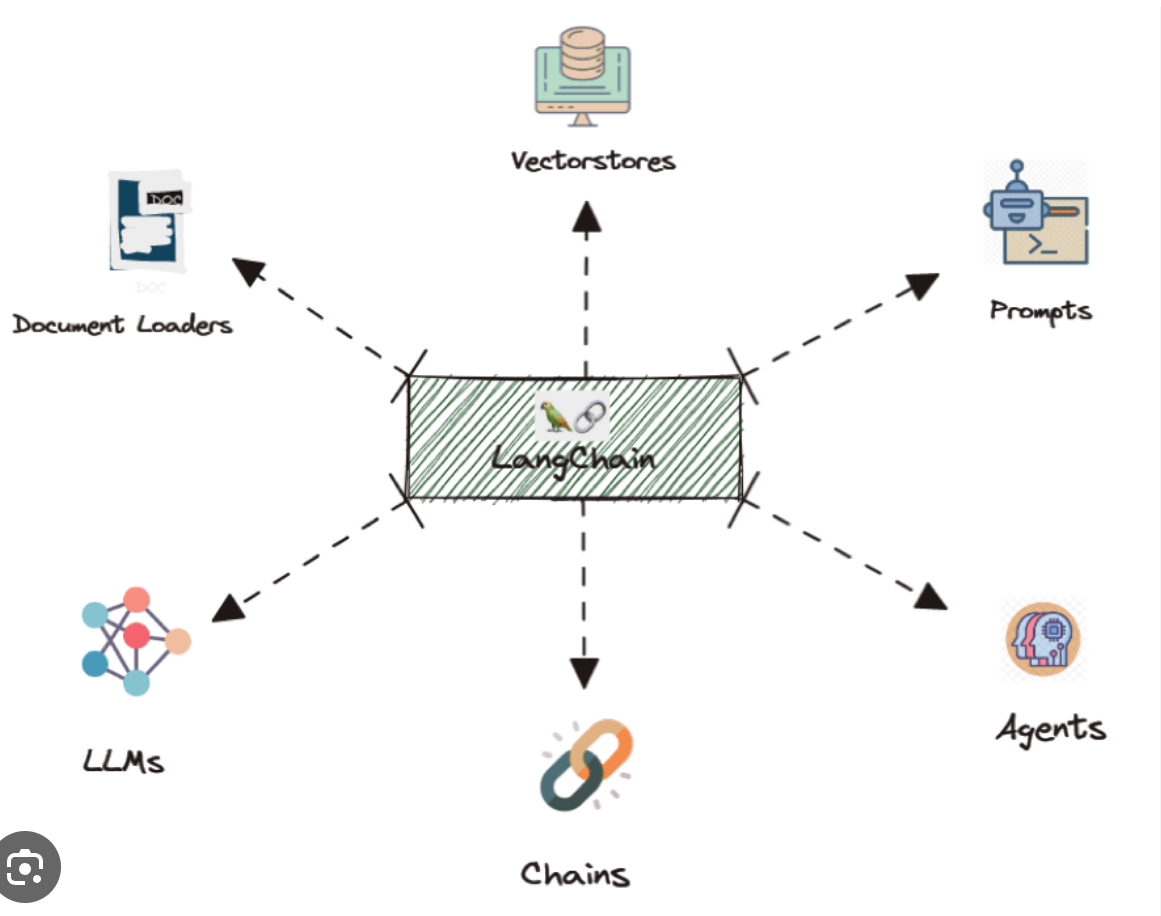 LlamaIndex Vs LangChain: A Comparative Analysis, 41% OFF