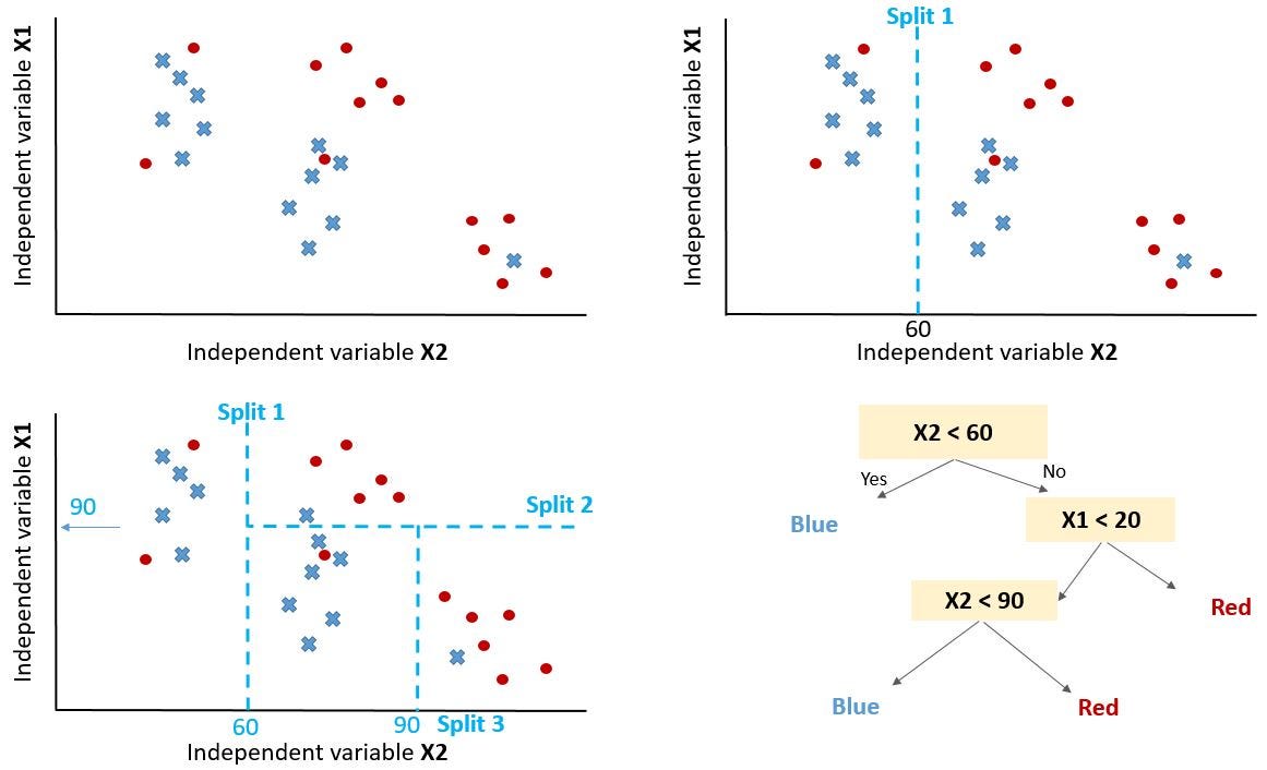 Decision tree sales model in python