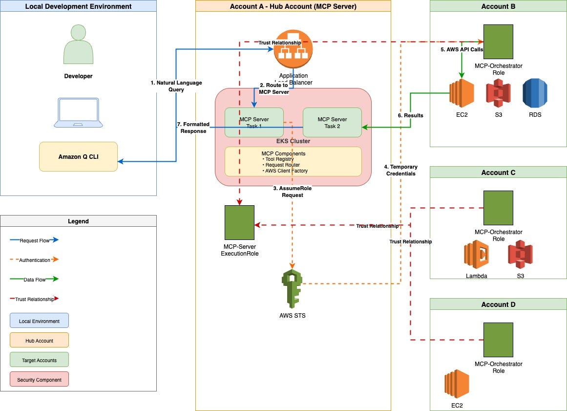 Streamlining Multi-Account AWS Operations with Amazon Q CLI and MCP | 15 min read