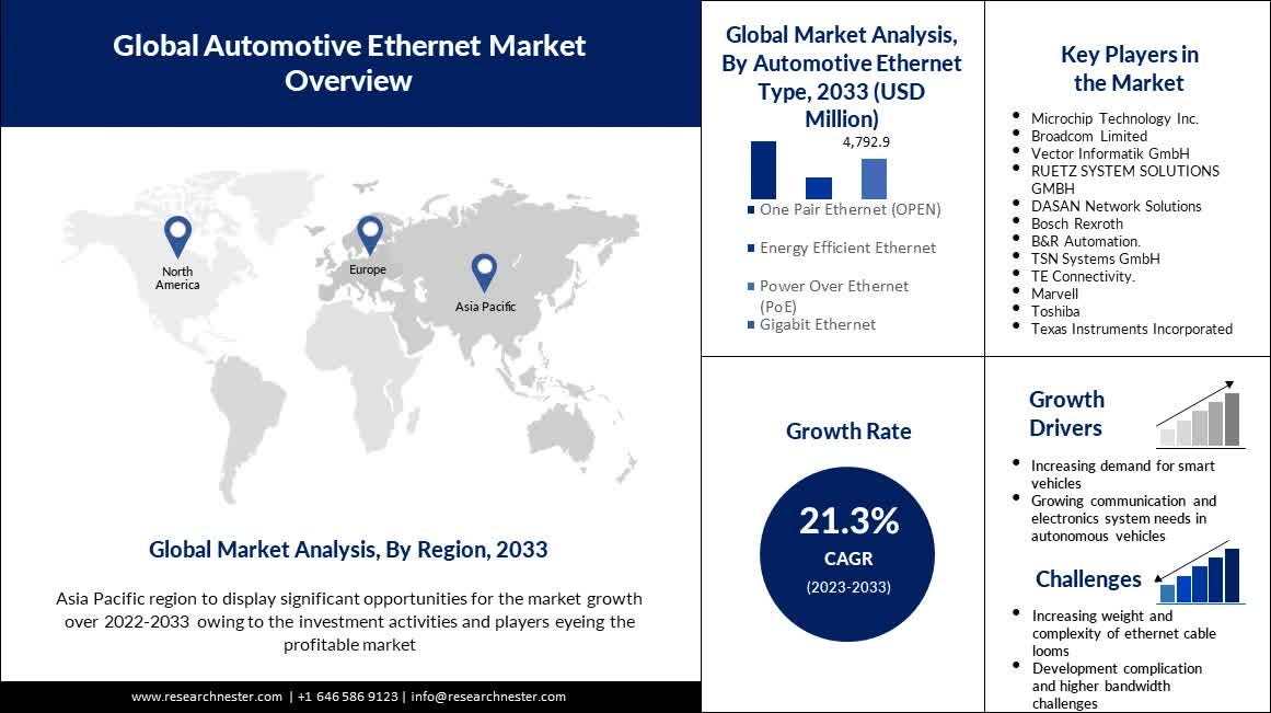 Automotive Ethernet Market 乗用車セグメントの車載イーサネット市場は、今後数年間、年平均成長率21.8%で大きな ...