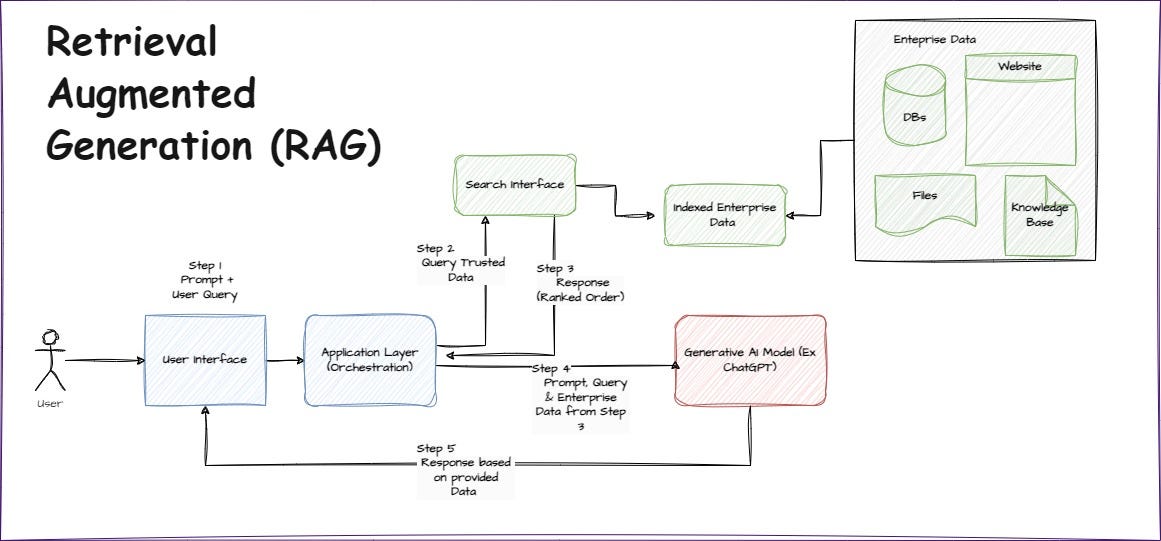 Generative AI and Retrieval-Augmented Generation(RAG) | by Ranjit Nethi ...