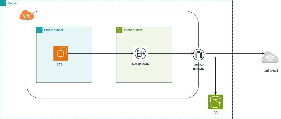 From Security to Saving “The magic of AWS VPC Endpoints service” | by ...