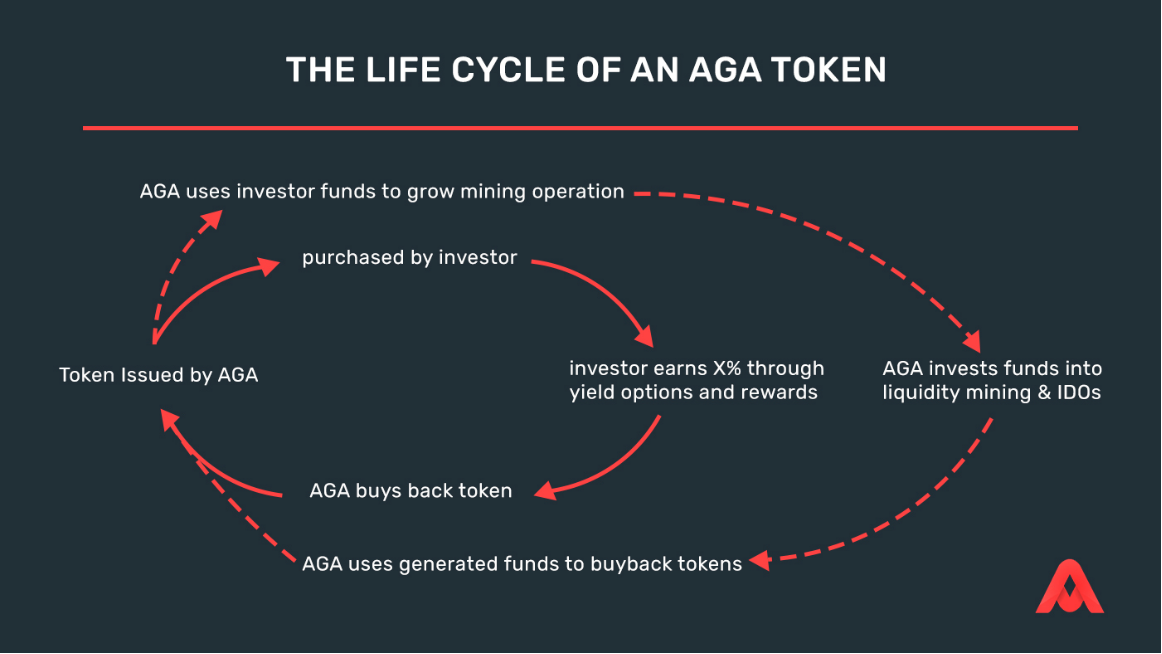 AGA Sustainable mining, Sustainable tokens, Sustainable company by