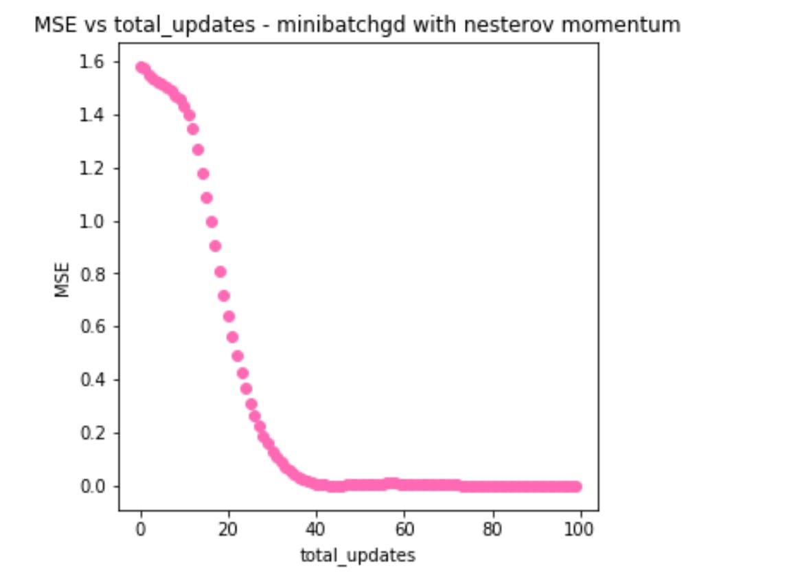 Optimizers — Momentum and Nesterov momentum algorithms (Part 2) | by ...