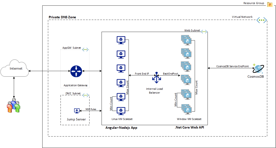 Azure Bastion. Azure way of remote into your Azure… | by Matt ...