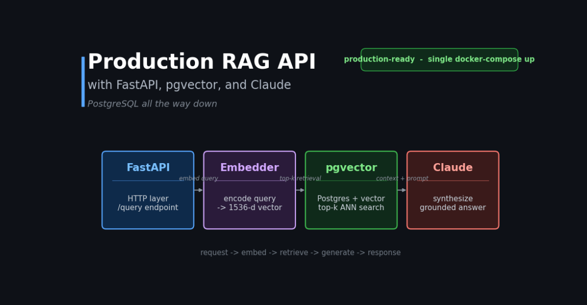 Production RAG API with FastAPI, pgvector, and Claude