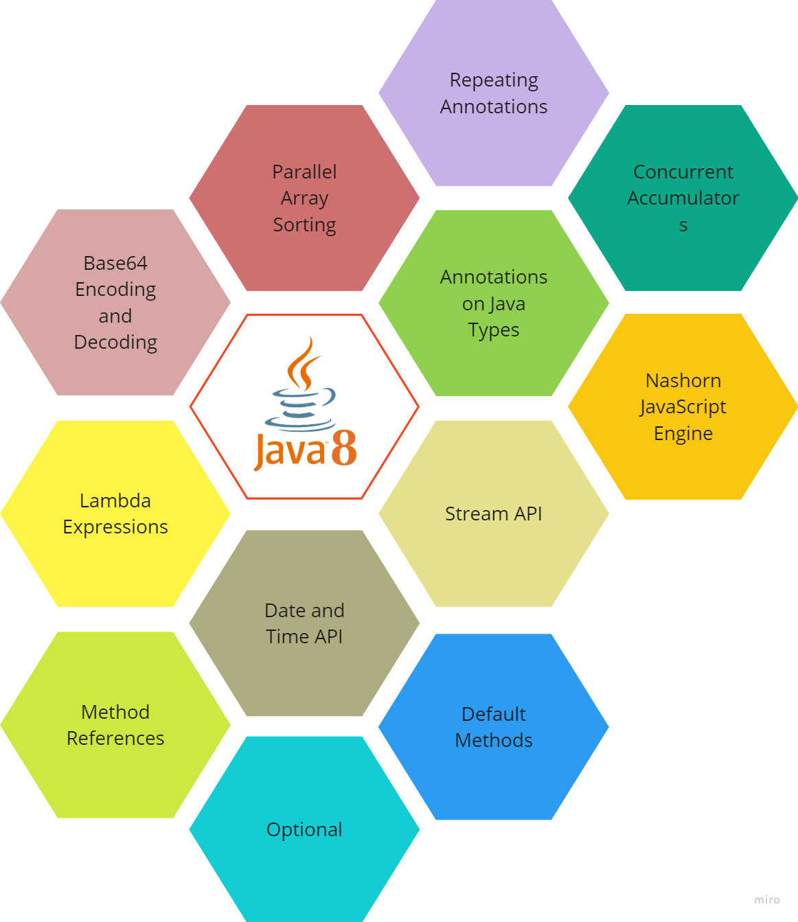 Main Features Introduced With Java8 | by Sithara Wanigasooriya | Jul ...