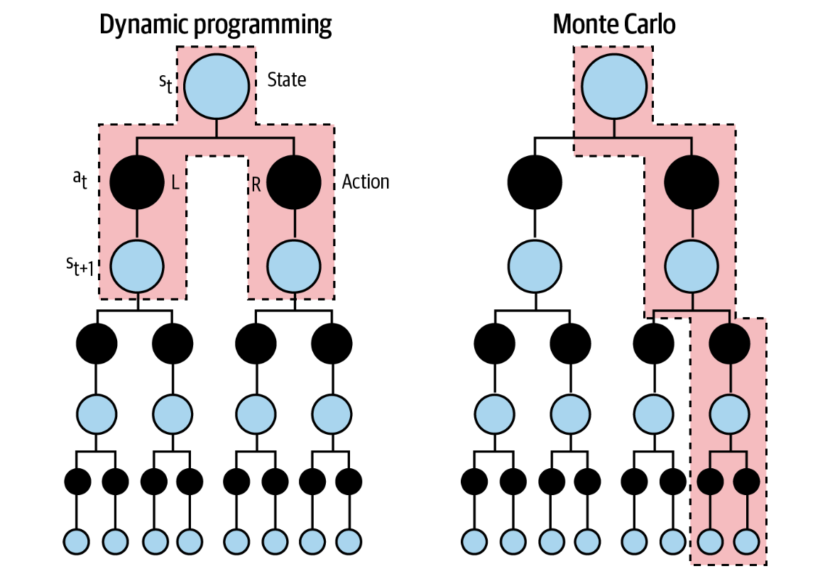Monte Carlo and Dynamic Programming for RL | by Priyadarshini ...