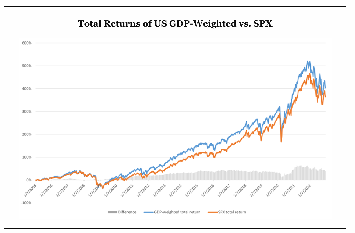 CFA Institute A US GDPWeighted Index? by Derek Horstmeyer Medium