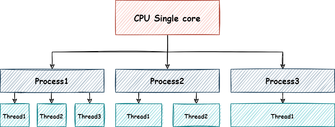 [Java] Process และ Thread ใน Java คืออะไร - Pratya Yeekhaday - Medium