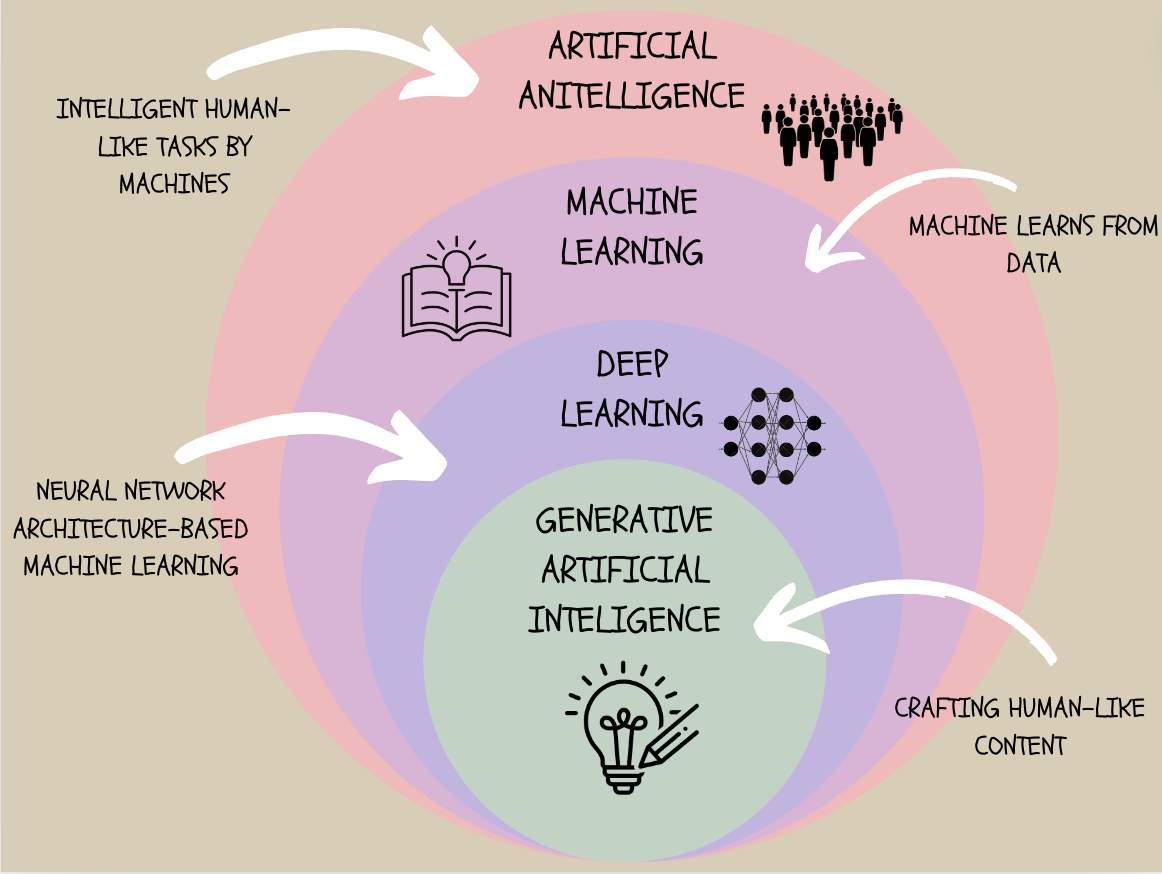 Understanding the Buzzing Words: The Difference Between Artificial ...