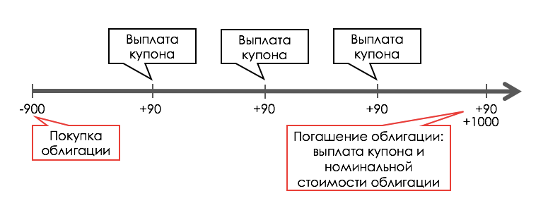 Купонные выплаты. Как выплачивается купон по облигации. Выплата купонов по облигациям. Купонные выплаты по облигациям. Облигации как выплачивается купонный.