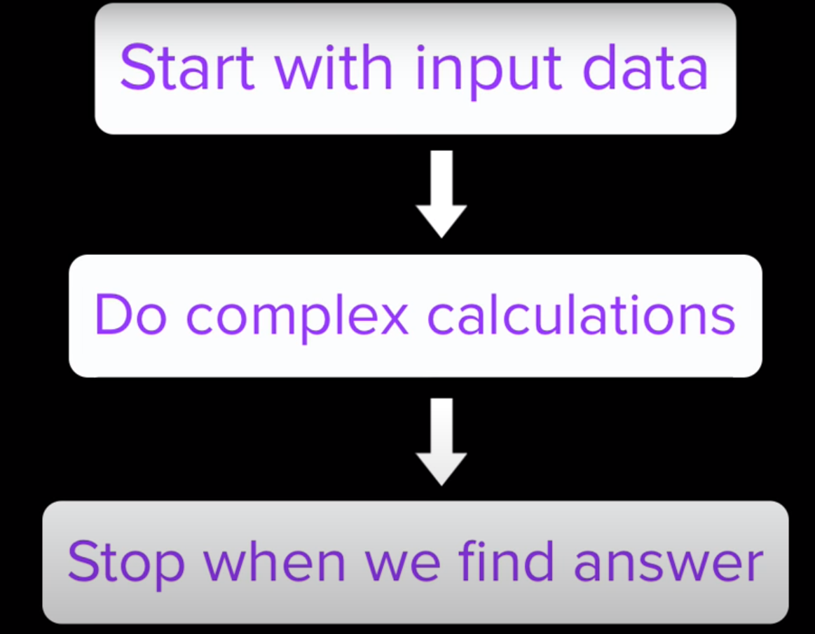 Introduction to Algorithms. When you are doing computer science… | by ...