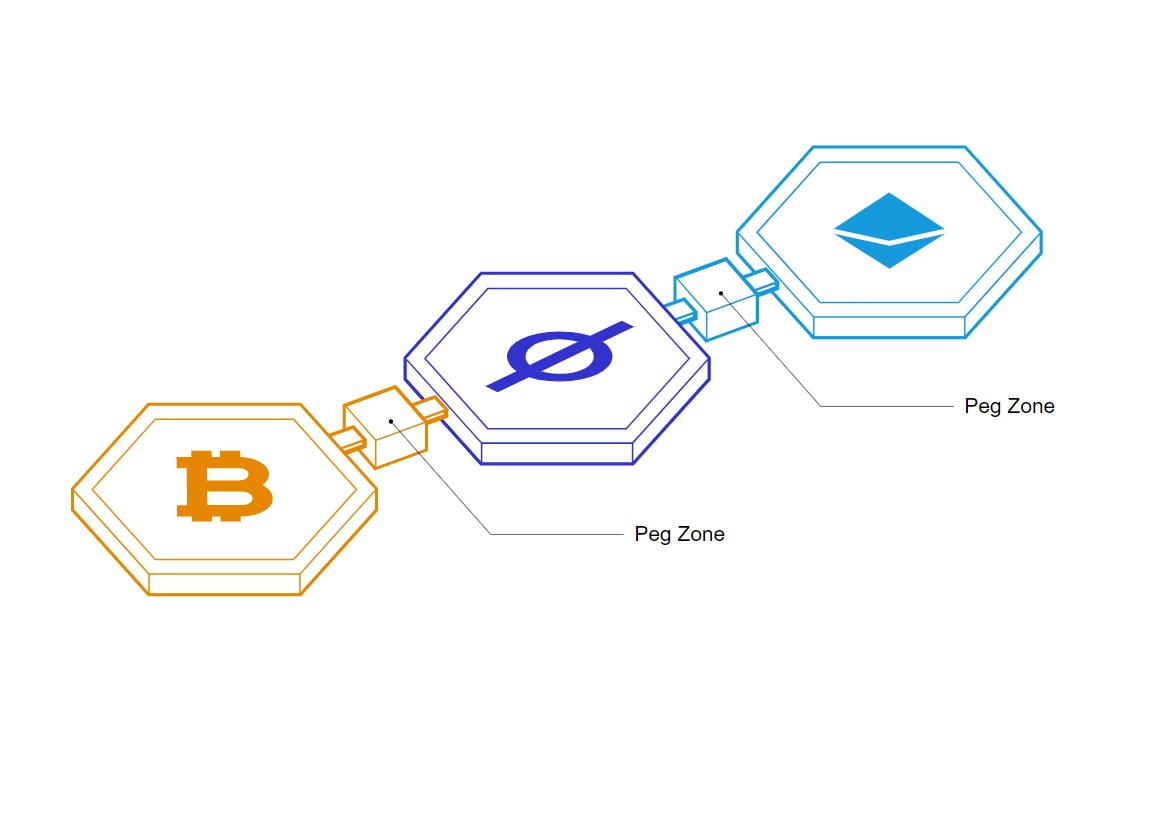 Demystifying Cosmos: Atomic Swaps, Ethereum, Polkadot and the Path to  Blockchain Interoperability | by Jason Choi | The Spartan Group | Medium