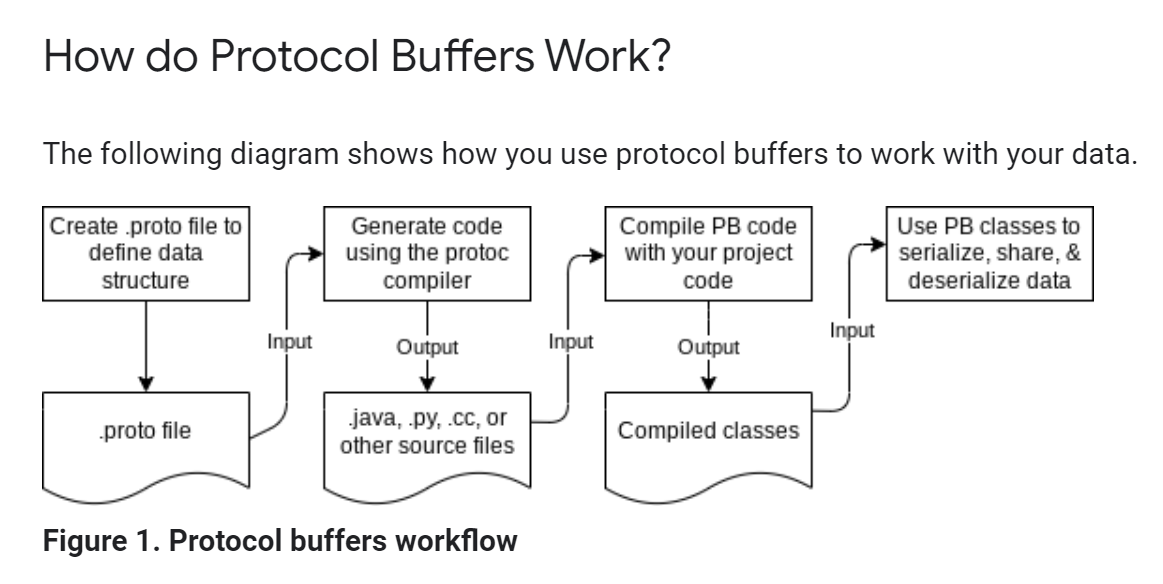 How Buffers Work