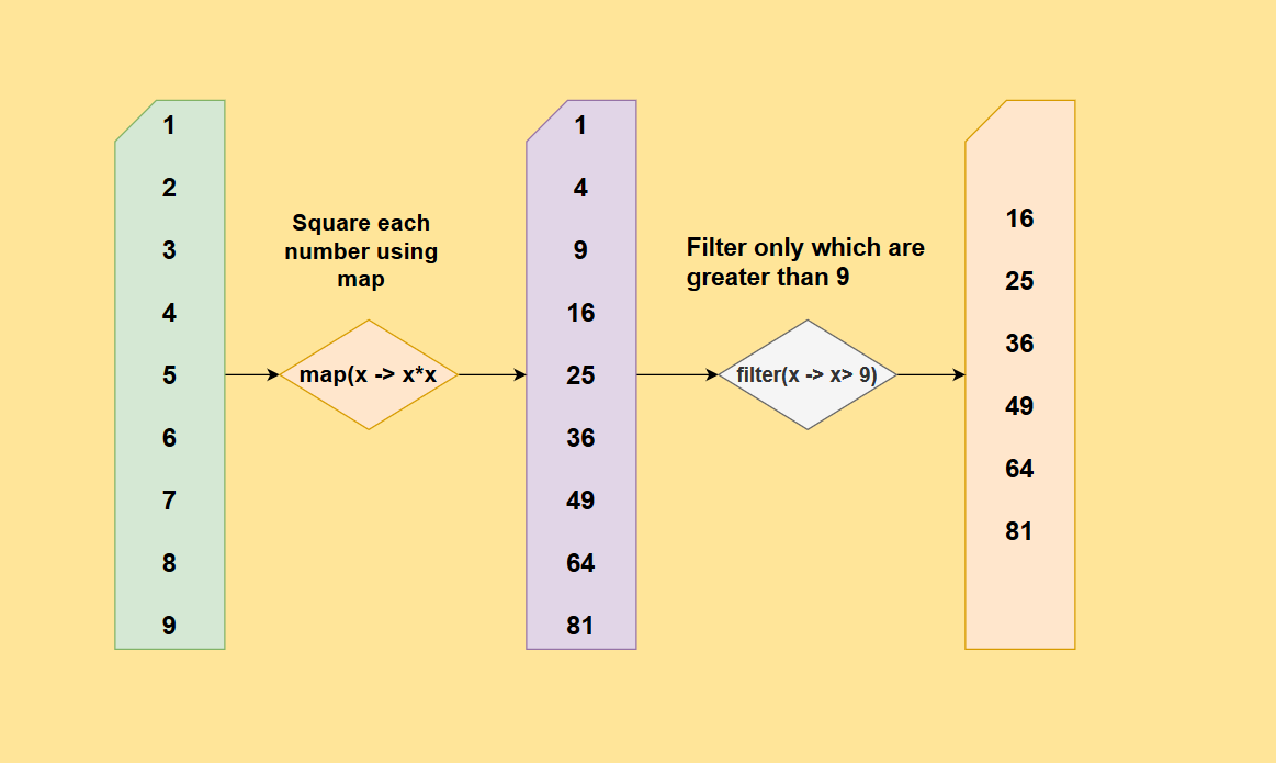 How to use map, filter, and collect methods in Java Stream? Example  Tutorial | by javinpaul | Javarevisited | Medium