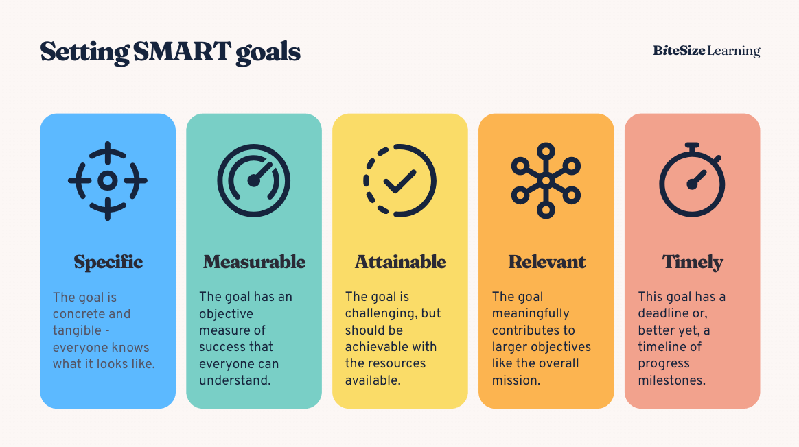 Understanding S.M.A.R.T. Goals. What are S.M.A.R.T. goals, and how do ...