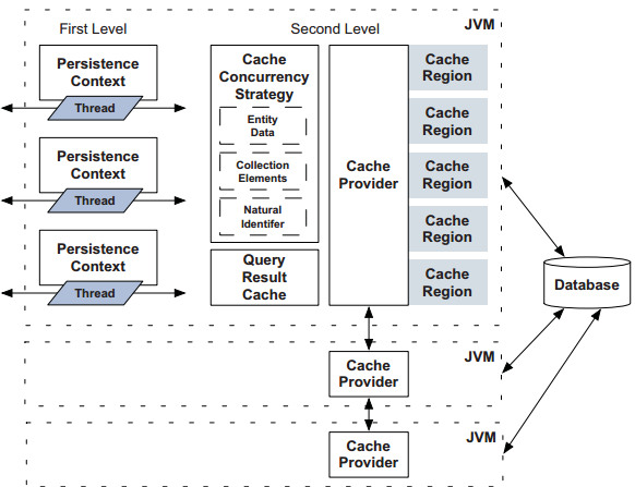 Cache mechanism clearance in hibernate