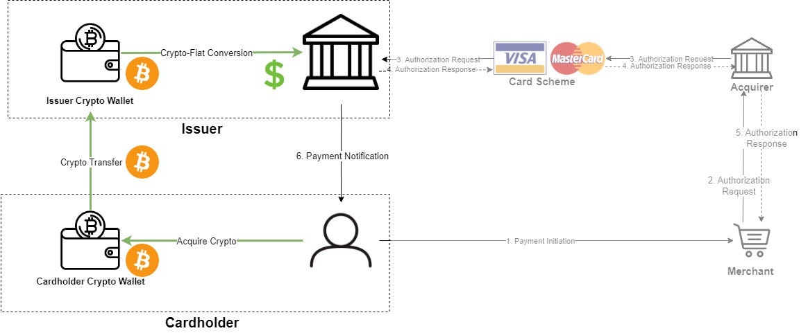 Why is everyone launching a Crypto Card? And how does it work? | by JD