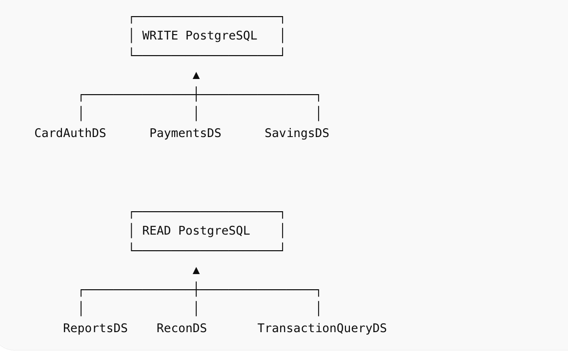How We Solved API Latency and PostgreSQL CPU Spikes Using Dedicated HikariCP Pools and Read/Write…