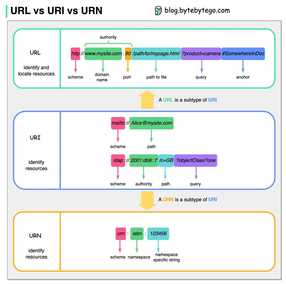 How the Domain Name System Works - URI- URN - URL - URC
