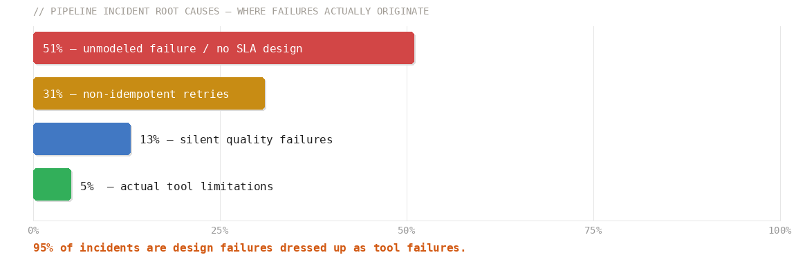 Percentages are estimated from author’s operational experience — not a formal study.”