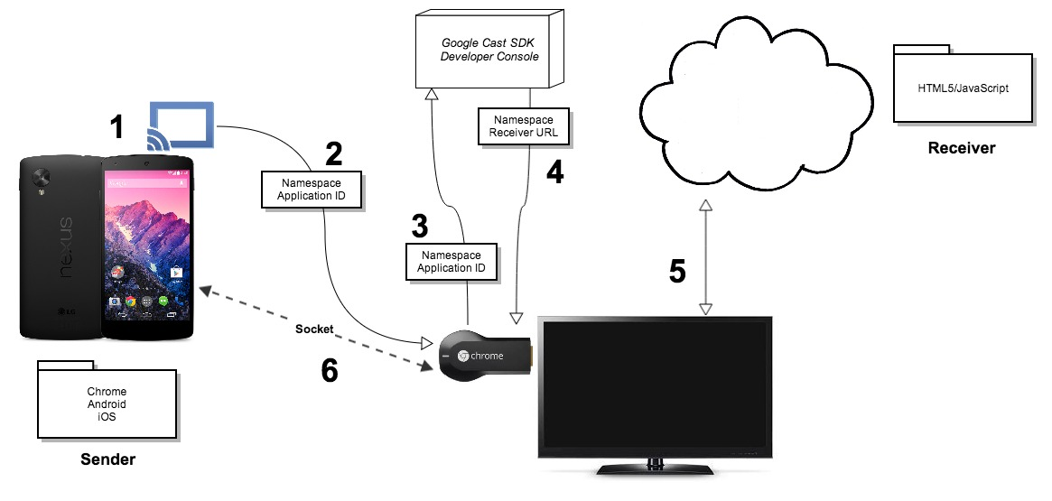 How to let Chromecast support HLS AES-128 encryption for Android Platform?  | by Louis | Medium