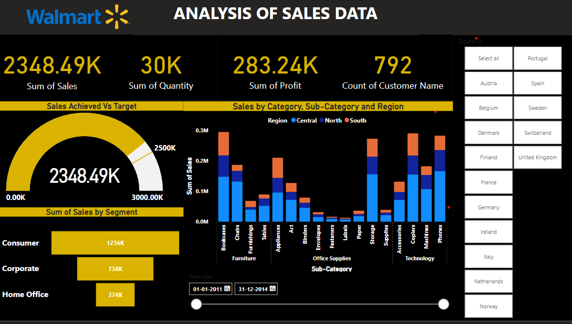 An Insights in to UK Walmart Sales Data Analysis from 2011 to 2014 ...